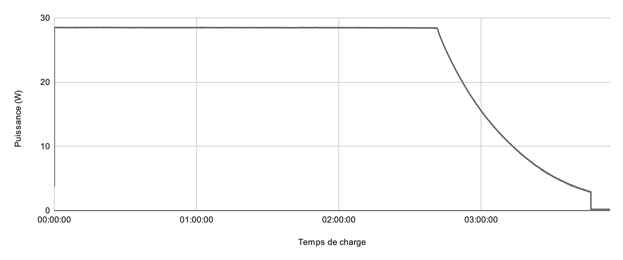 La batterie externe Xiaomi 33W Power Bank 20000mAh se recharge complètement en 3h40. 80% atteints en 2h40. (c) Labo Maison