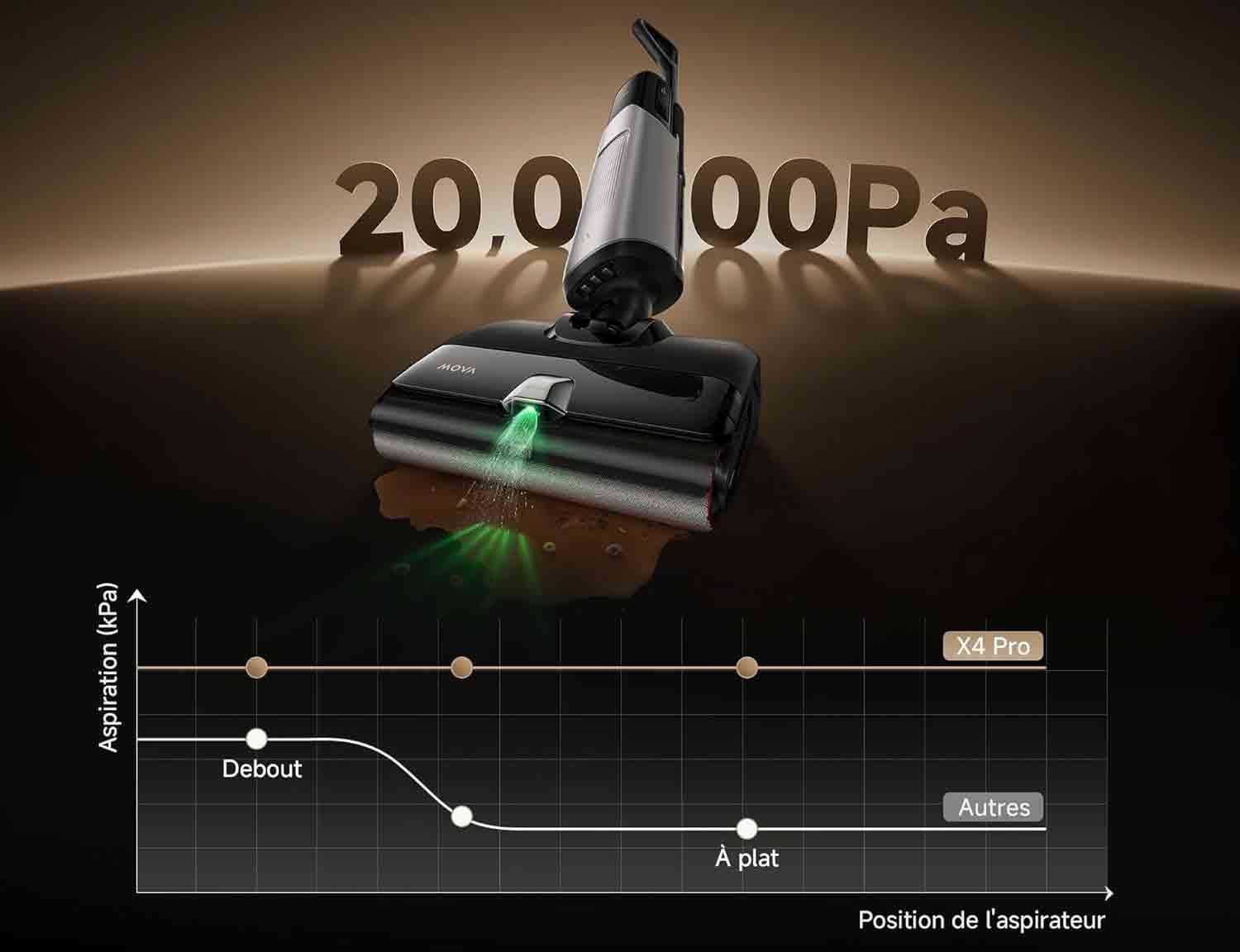 L'aspirateur laveur aspire efficacement poussières, poils et débris grâce à ses 20 000 Pa de puissance.