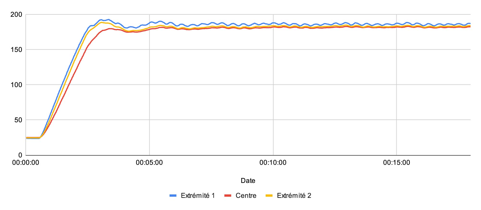 Graphique montrant la montée en température et l’homogénéité du Dual Flex